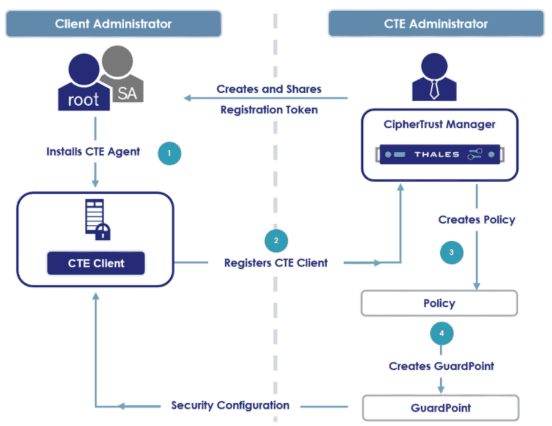 Basic CTE Solution Implementation